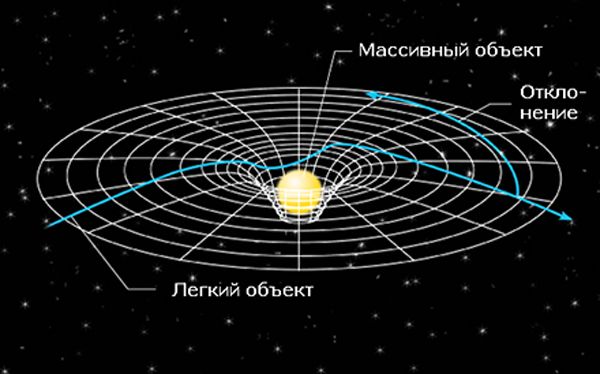 Gravity Visualized